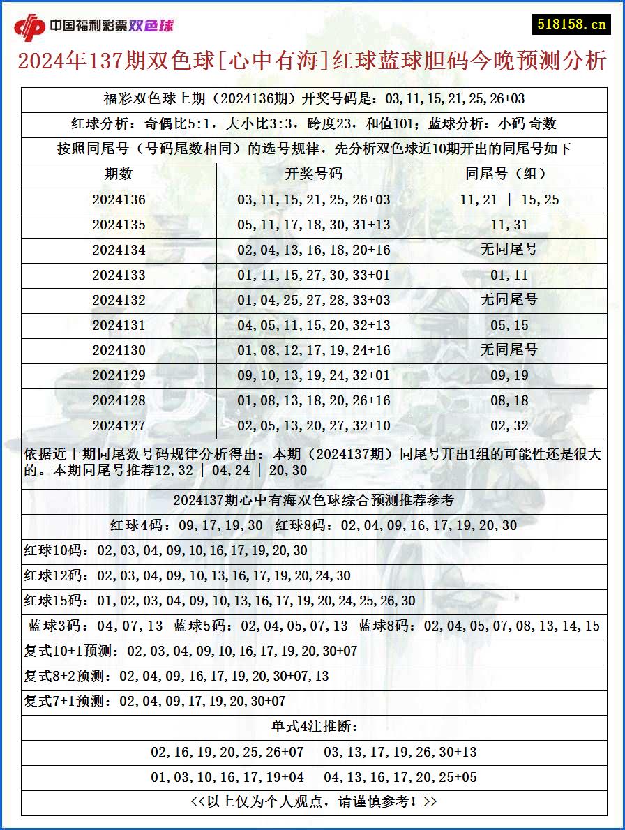 2024年137期双色球[心中有海]红球蓝球胆码今晚预测分析