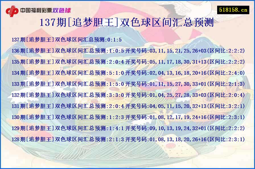 137期[追梦胆王]双色球区间汇总预测