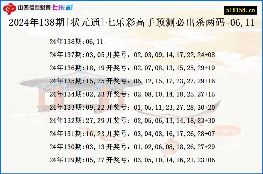 2024年138期[状元通]七乐彩高手预测必出杀两码=06,11