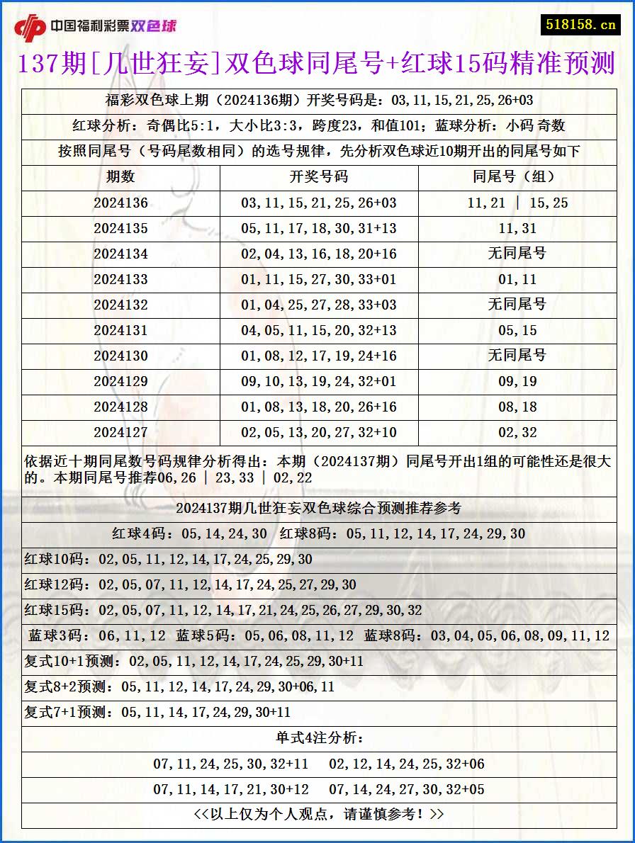 137期[几世狂妄]双色球同尾号+红球15码精准预测