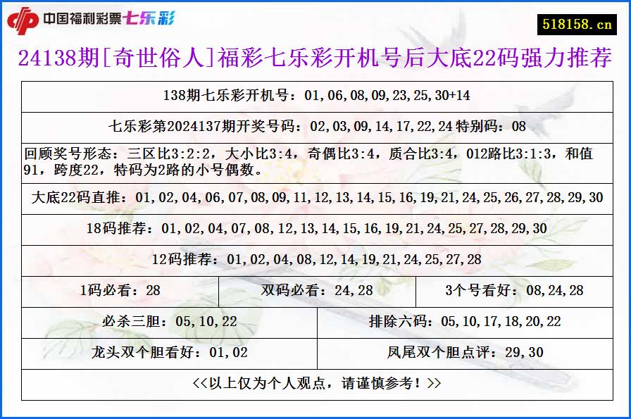 24138期[奇世俗人]福彩七乐彩开机号后大底22码强力推荐