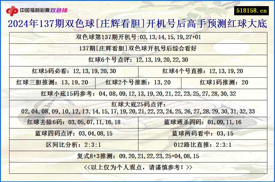 2024年137期双色球[庄辉看胆]开机号后高手预测红球大底