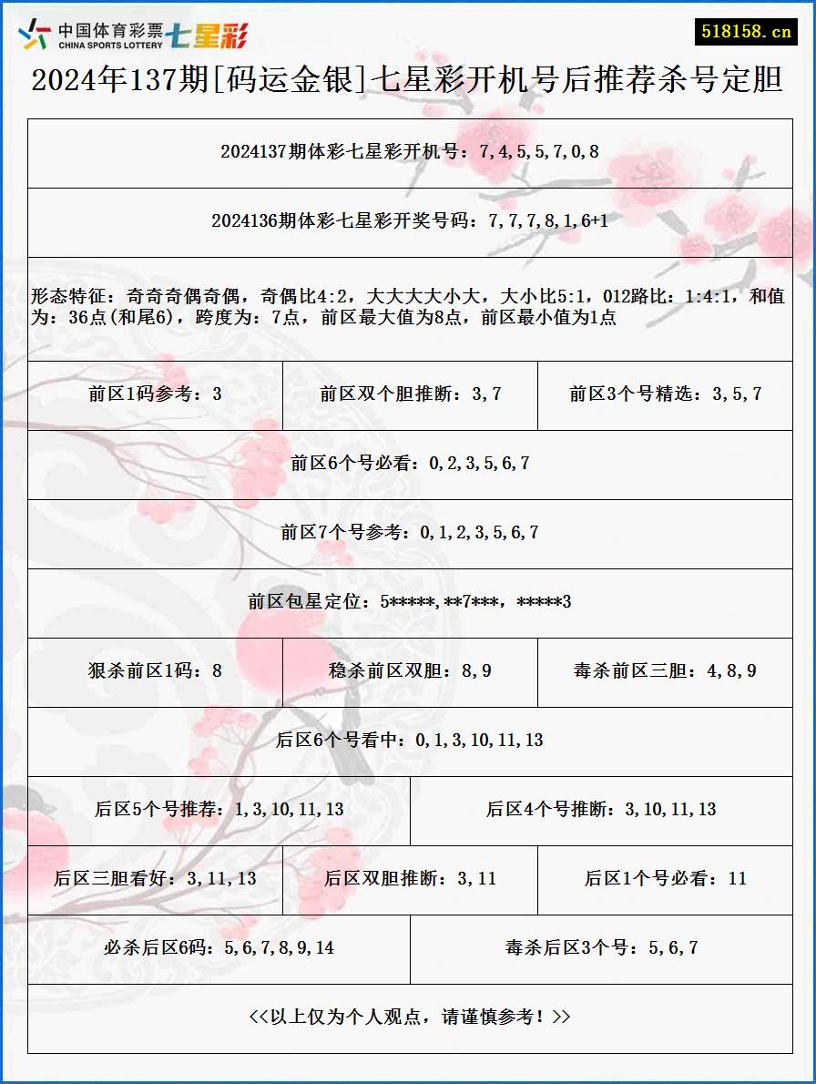 2024年137期[码运金银]七星彩开机号后推荐杀号定胆