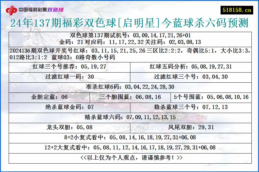 24年137期福彩双色球[启明星]今蓝球杀六码预测