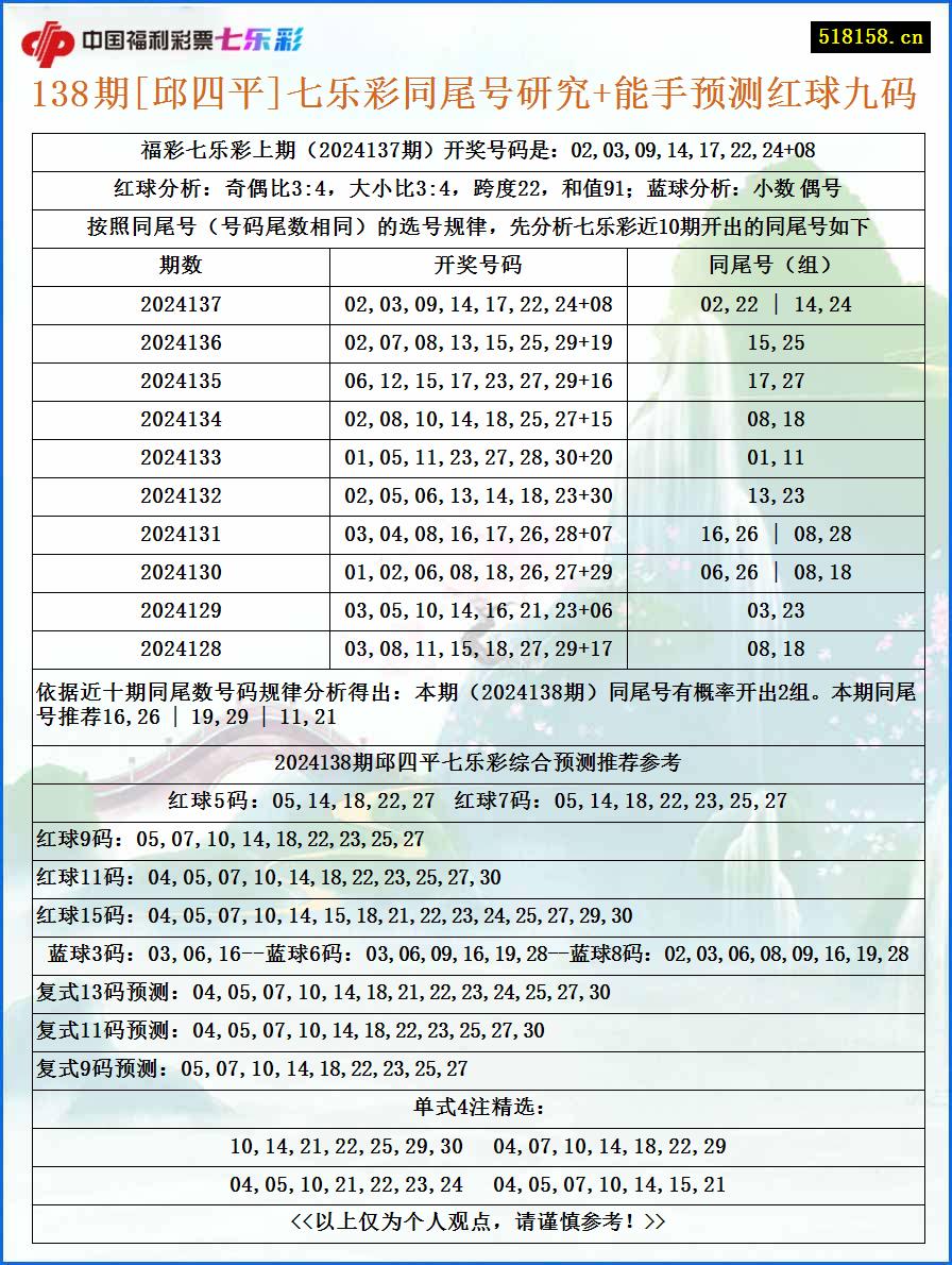 138期[邱四平]七乐彩同尾号研究+能手预测红球九码