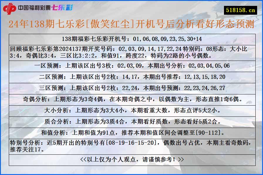 24年138期七乐彩[傲笑红尘]开机号后分析看好形态预测