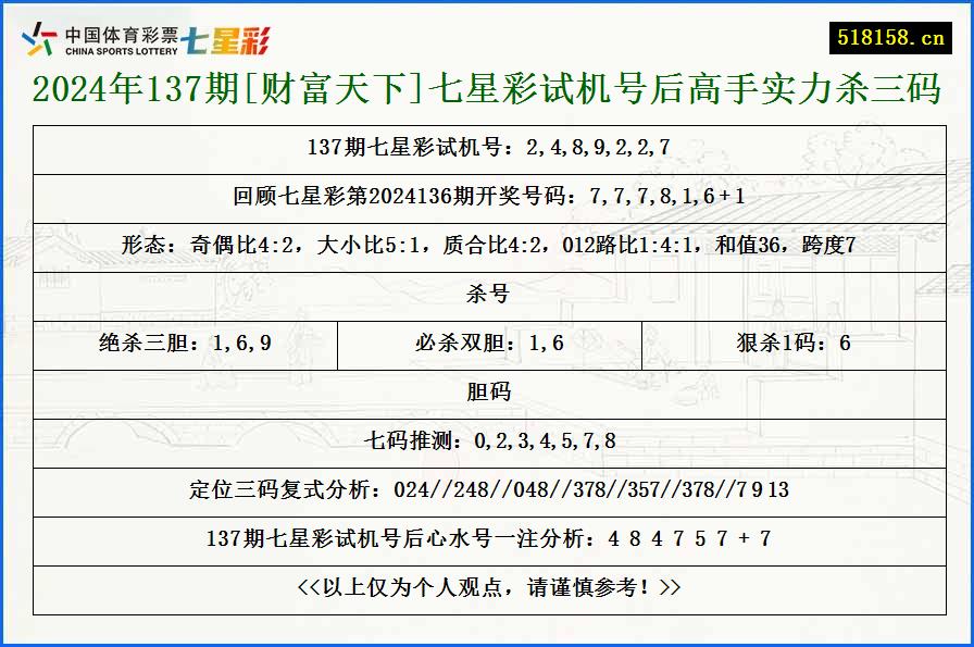 2024年137期[财富天下]七星彩试机号后高手实力杀三码