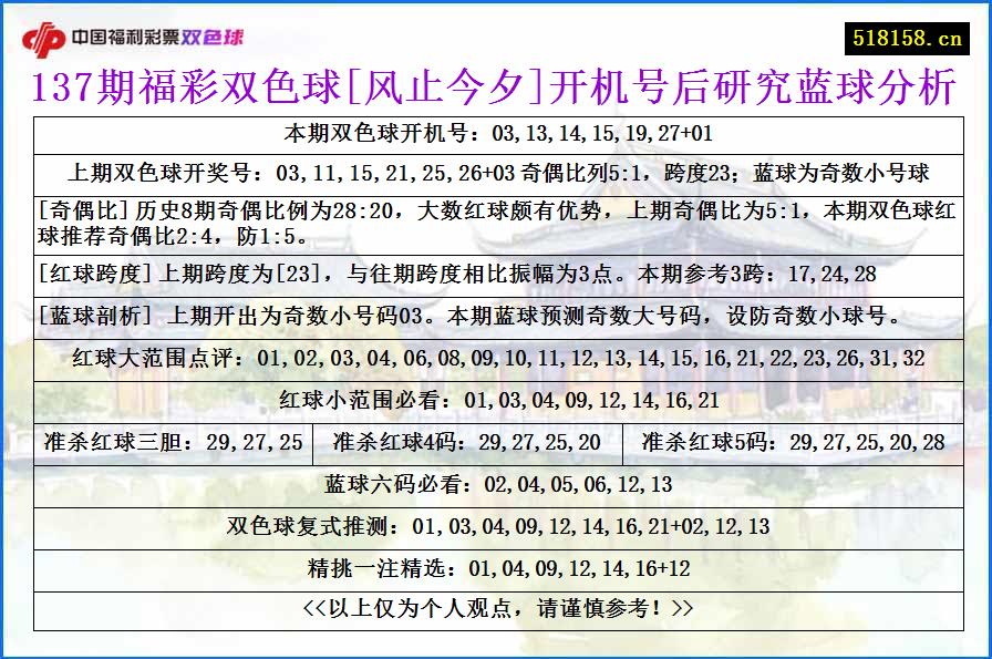 137期福彩双色球[风止今夕]开机号后研究蓝球分析