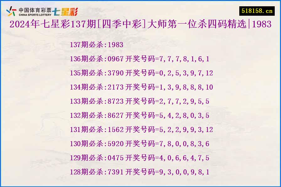 2024年七星彩137期[四季中彩]大师第一位杀四码精选|1983