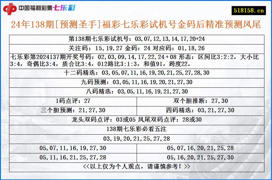 24年138期[预测圣手]福彩七乐彩试机号金码后精准预测凤尾