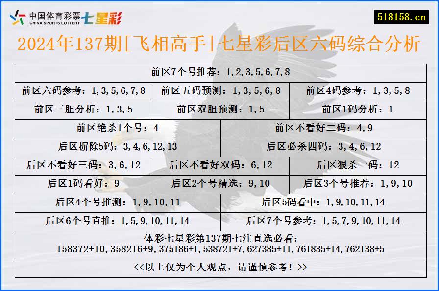 2024年137期[飞相高手]七星彩后区六码综合分析