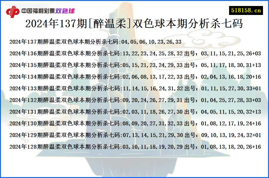 2024年137期[醉温柔]双色球本期分析杀七码