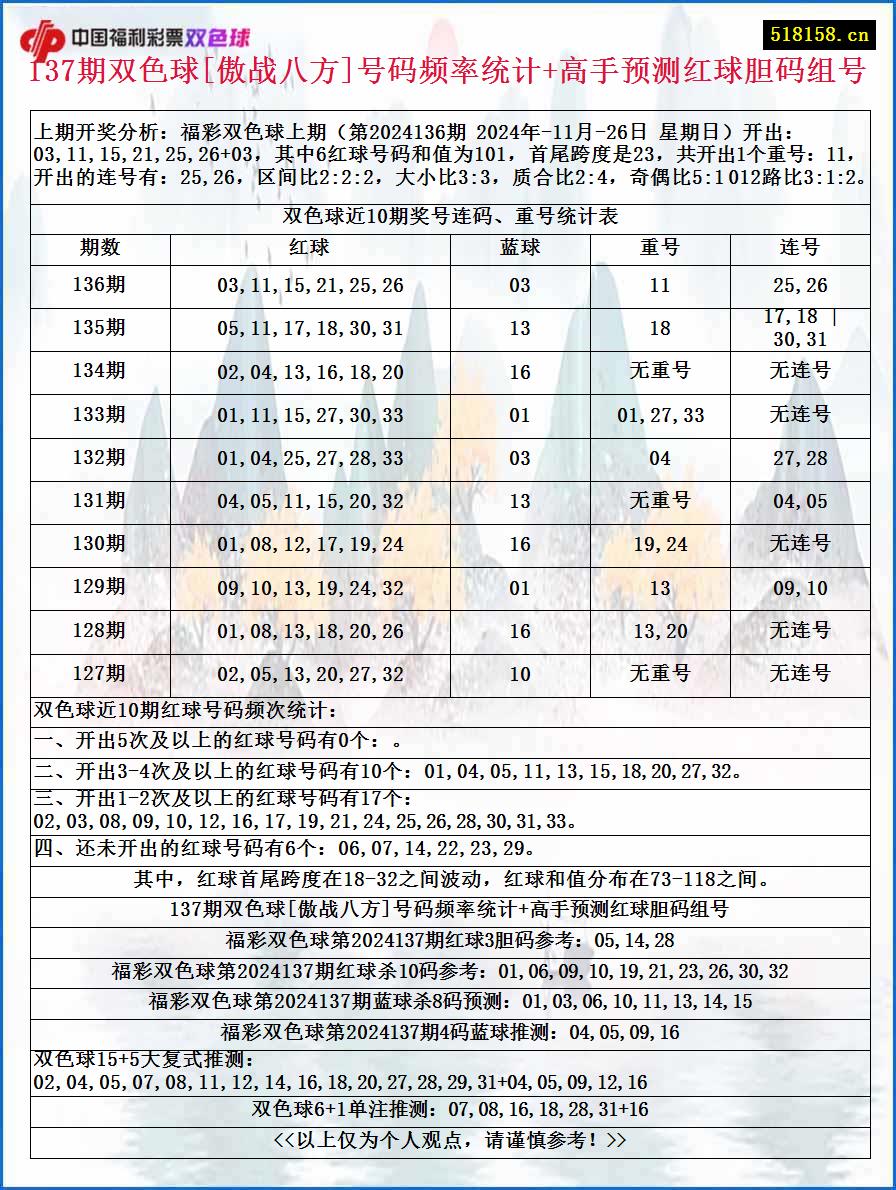 137期双色球[傲战八方]号码频率统计+高手预测红球胆码组号