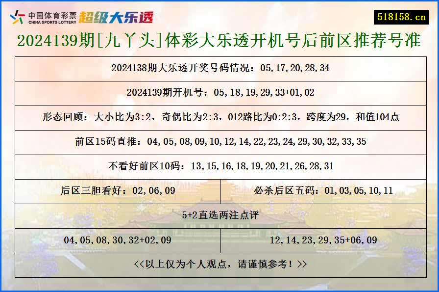 2024139期[九丫头]体彩大乐透开机号后前区推荐号准