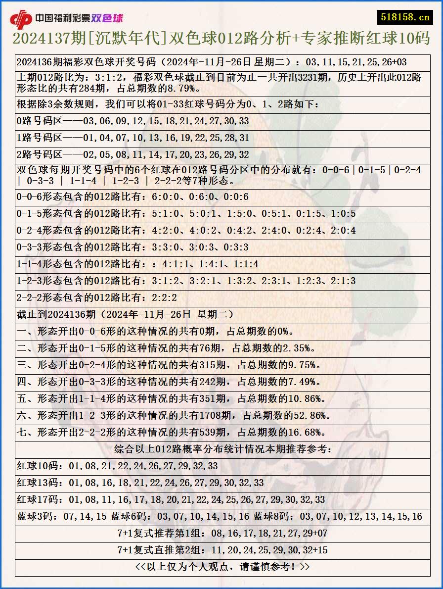 2024137期[沉默年代]双色球012路分析+专家推断红球10码