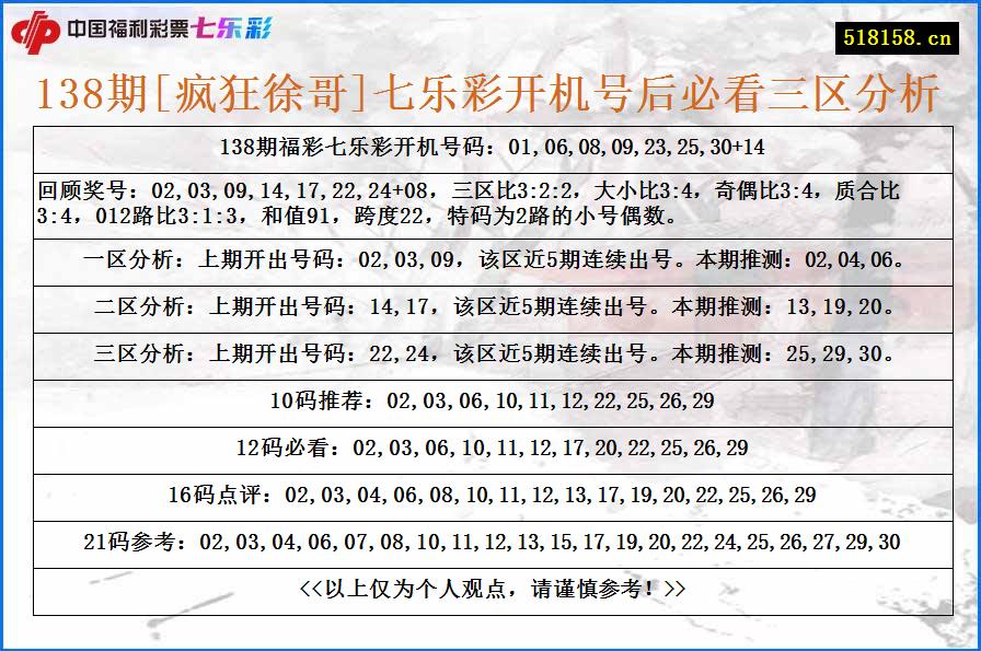 138期[疯狂徐哥]七乐彩开机号后必看三区分析