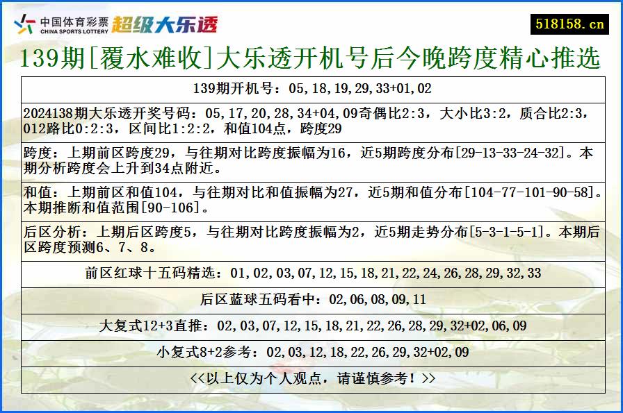 139期[覆水难收]大乐透开机号后今晚跨度精心推选