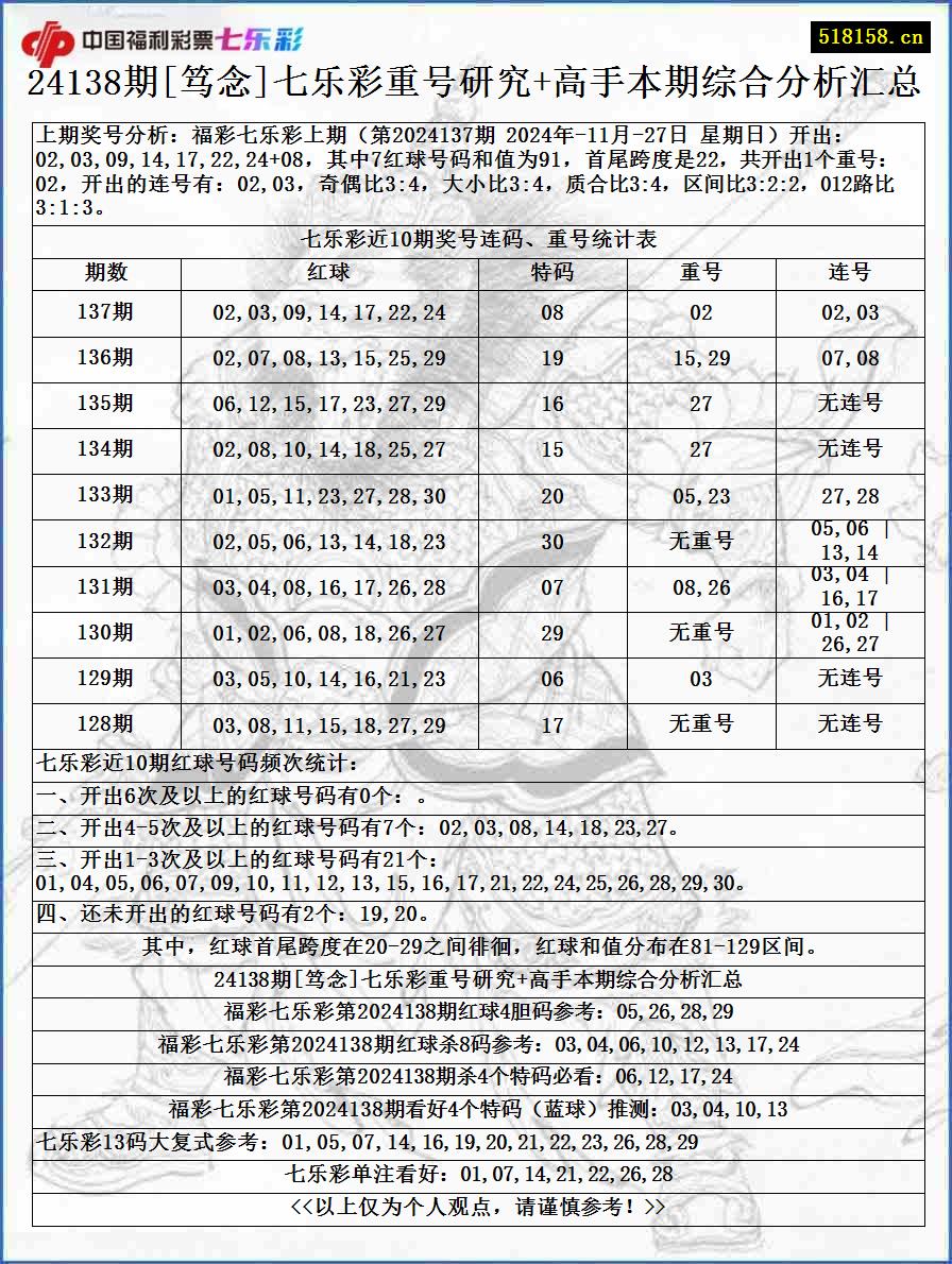 24138期[笃念]七乐彩重号研究+高手本期综合分析汇总