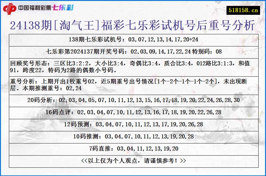 24138期[淘气王]福彩七乐彩试机号后重号分析