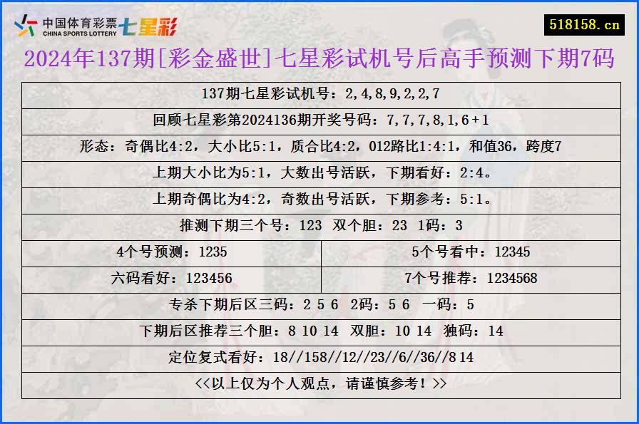 2024年137期[彩金盛世]七星彩试机号后高手预测下期7码