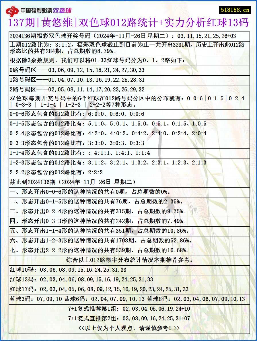 137期[黄悠维]双色球012路统计+实力分析红球13码