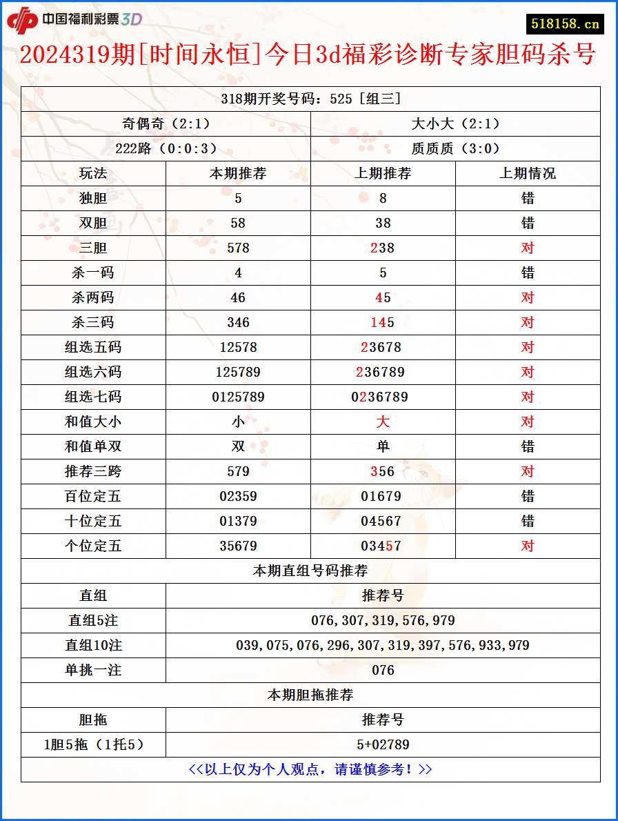 2024319期[时间永恒]今日3d福彩诊断专家胆码杀号