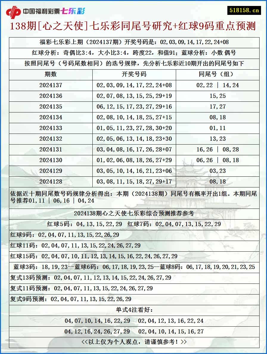 138期[心之天使]七乐彩同尾号研究+红球9码重点预测