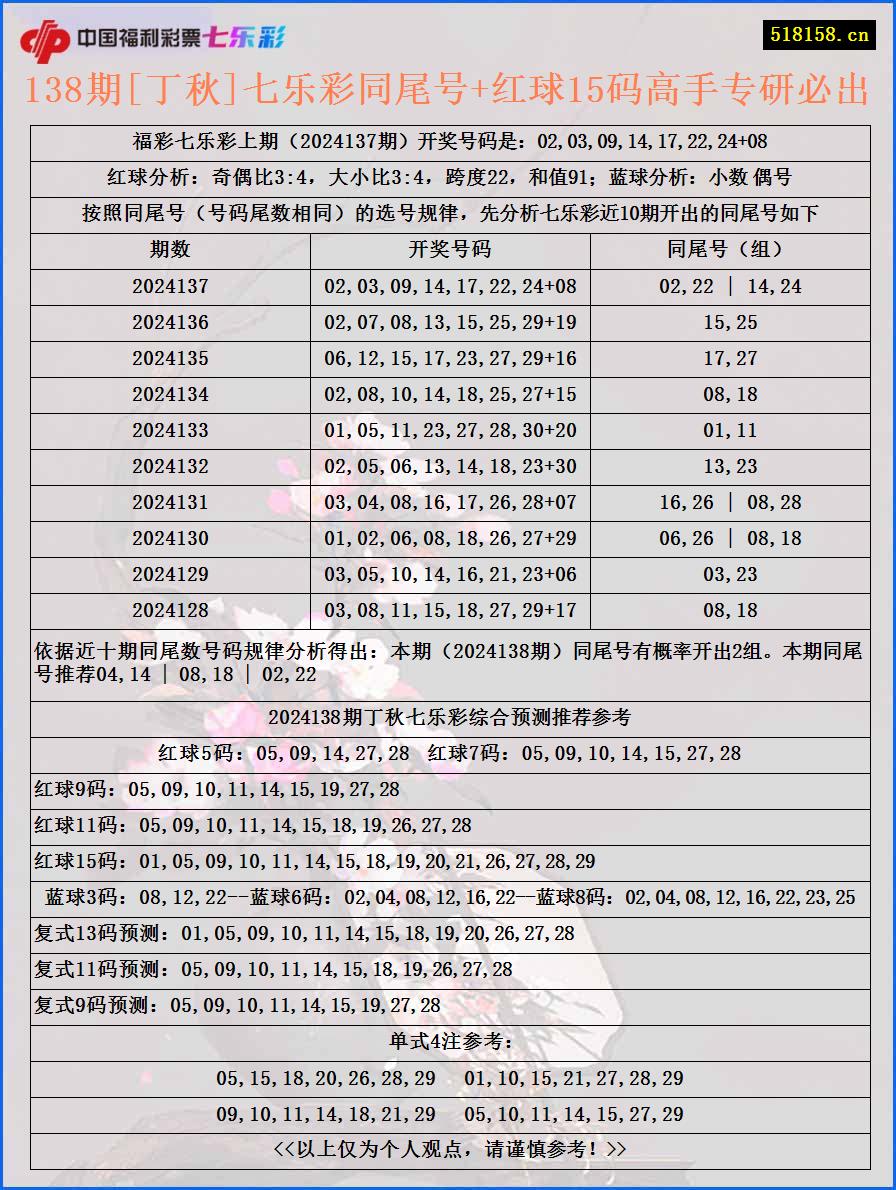 138期[丁秋]七乐彩同尾号+红球15码高手专研必出