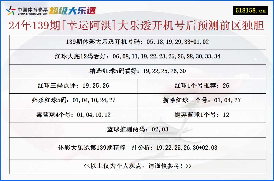 24年139期[幸运阿洪]大乐透开机号后预测前区独胆