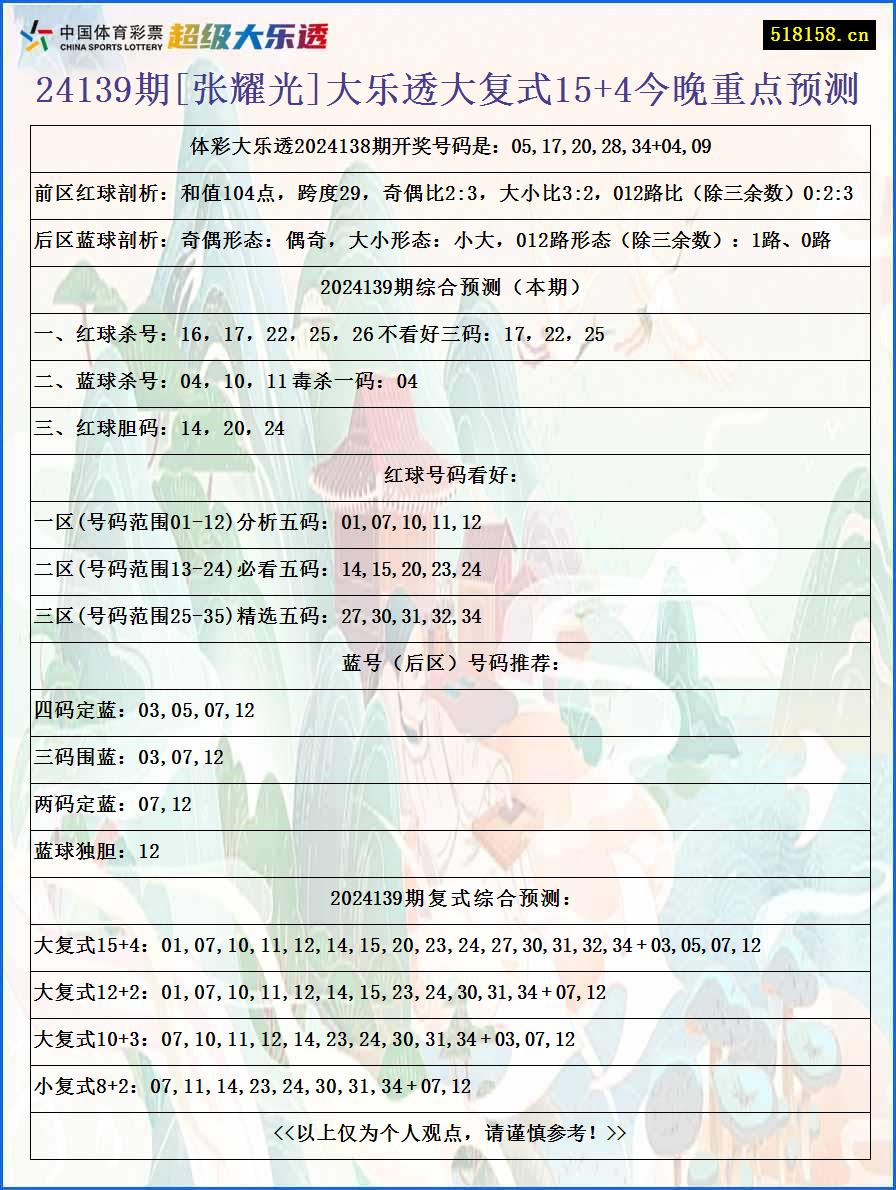 24139期[张耀光]大乐透大复式15+4今晚重点预测