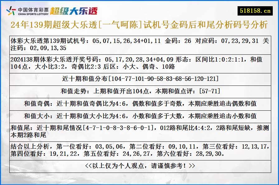 24年139期超级大乐透[一气呵陈]试机号金码后和尾分析码号分析