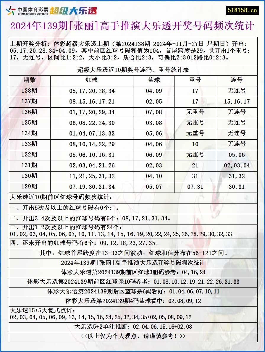 2024年139期[张丽]高手推演大乐透开奖号码频次统计