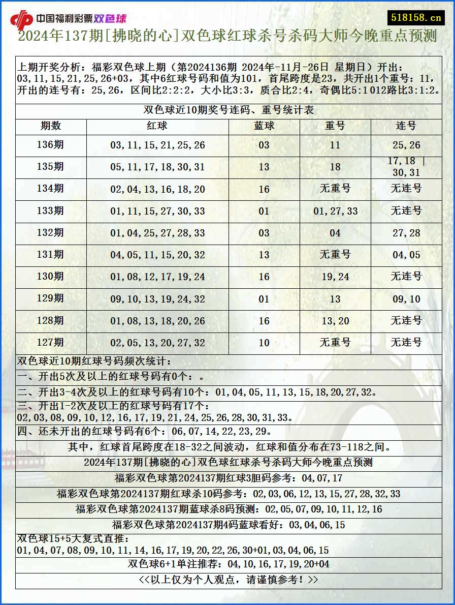 2024年137期[拂晓的心]双色球红球杀号杀码大师今晚重点预测