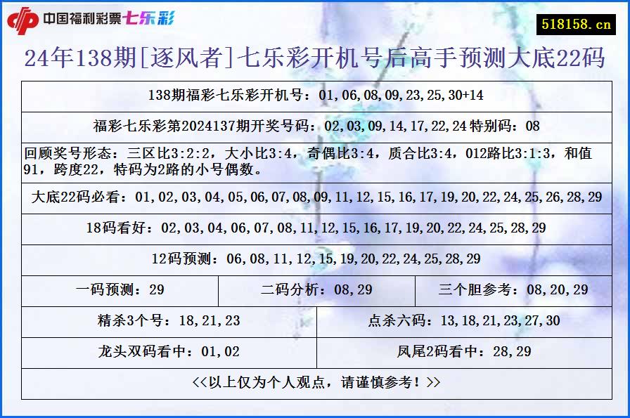 24年138期[逐风者]七乐彩开机号后高手预测大底22码