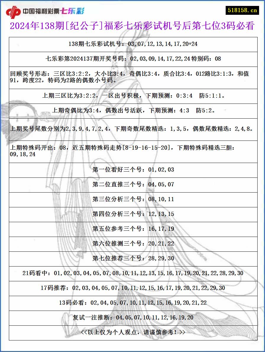 2024年138期[纪公子]福彩七乐彩试机号后第七位3码必看