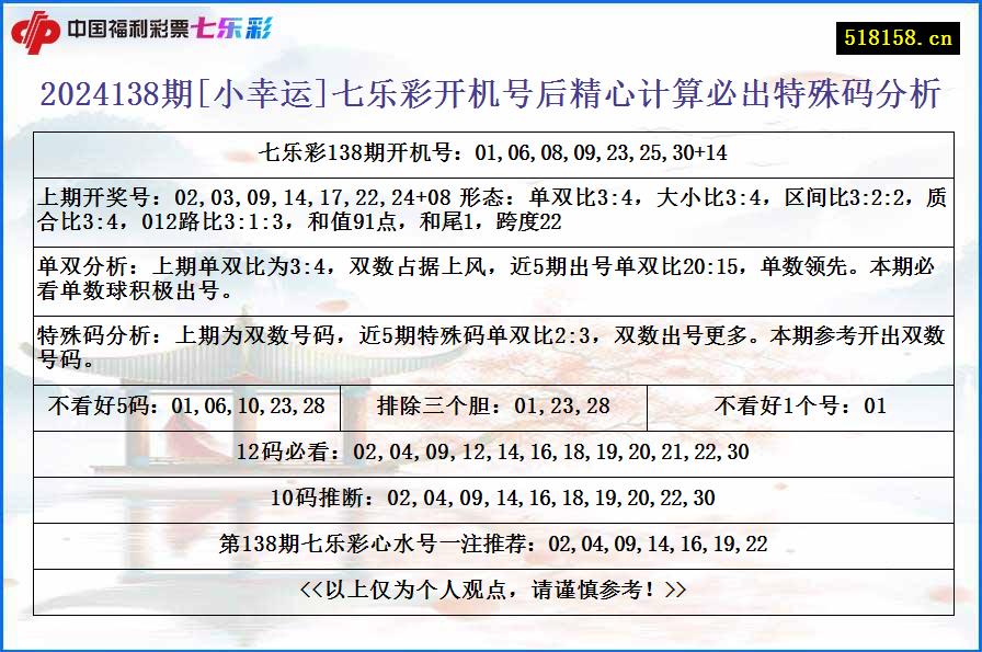 2024138期[小幸运]七乐彩开机号后精心计算必出特殊码分析