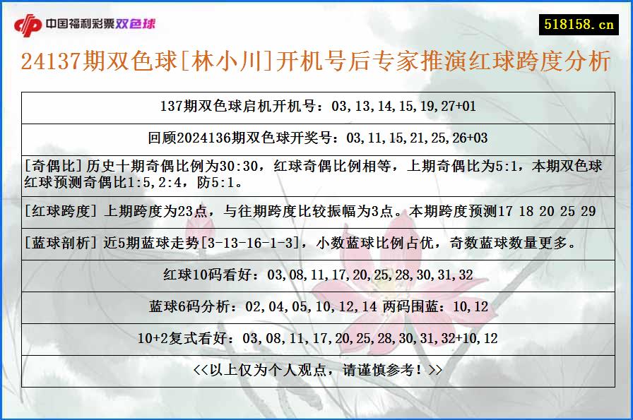 24137期双色球[林小川]开机号后专家推演红球跨度分析