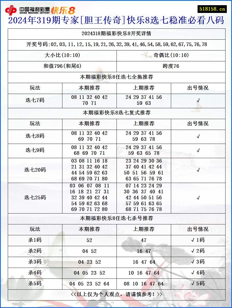 2024年319期专家[胆王传奇]快乐8选七稳准必看八码