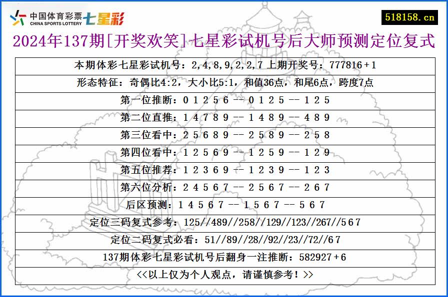 2024年137期[开奖欢笑]七星彩试机号后大师预测定位复式