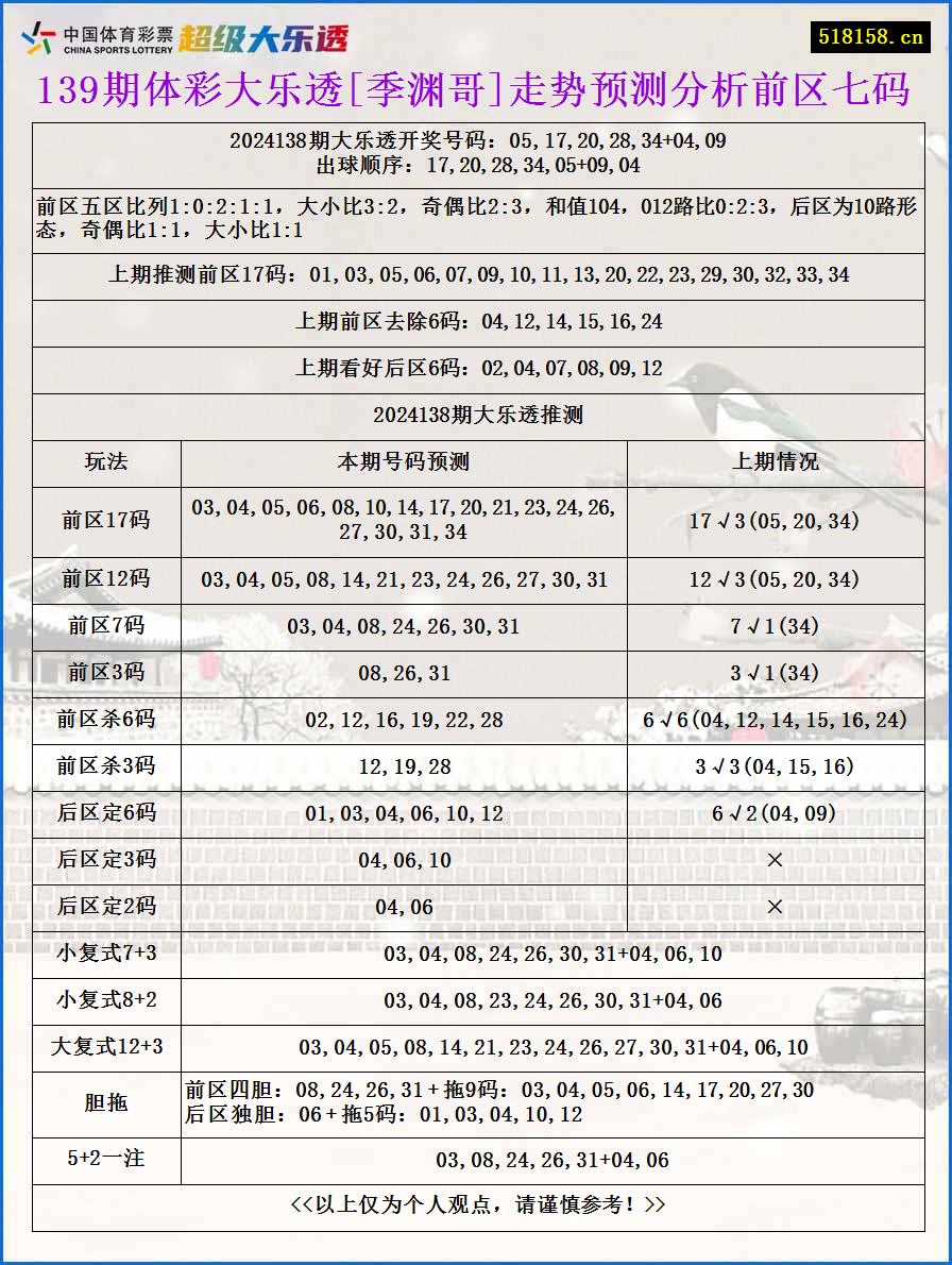 139期体彩大乐透[季渊哥]走势预测分析前区七码