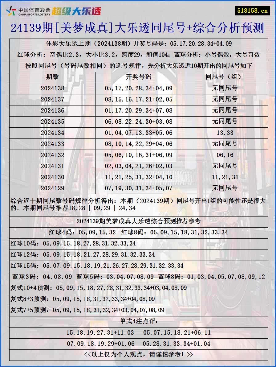 24139期[美梦成真]大乐透同尾号+综合分析预测