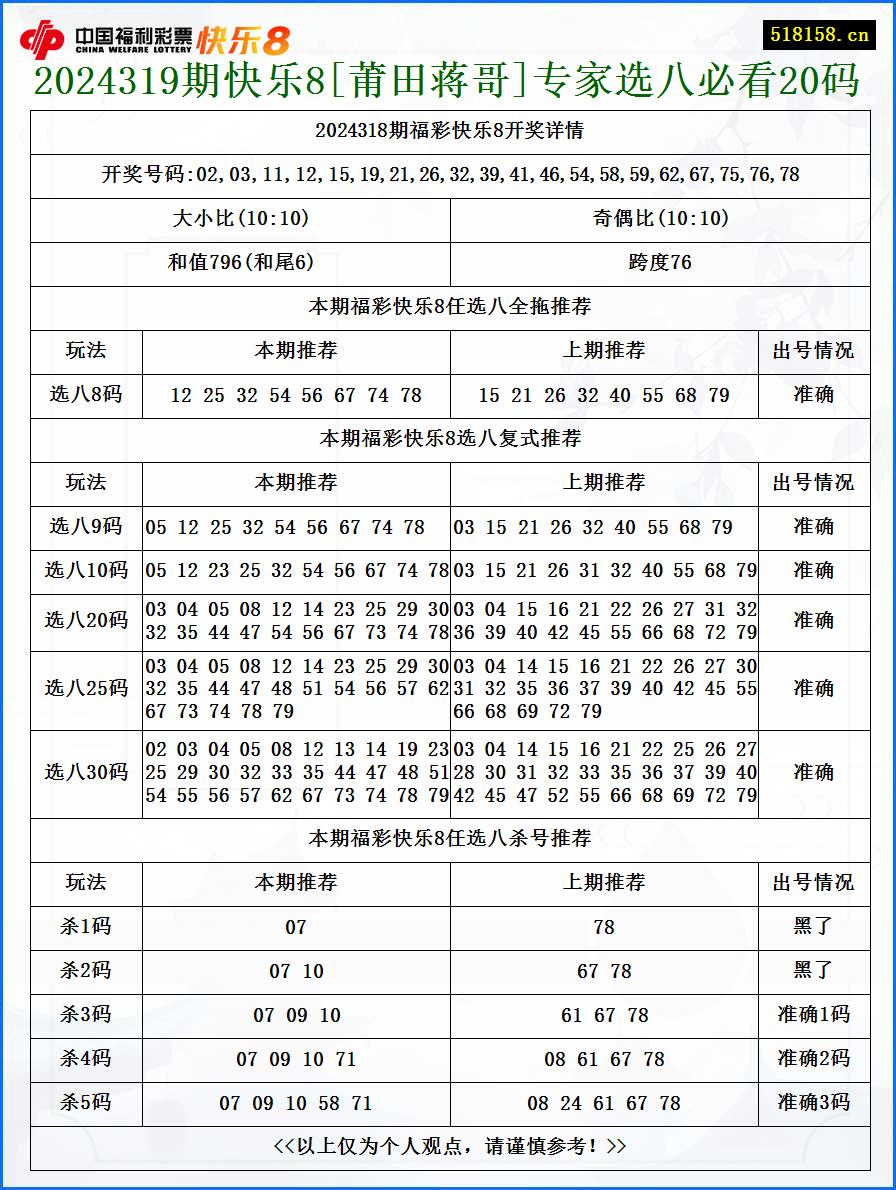 2024319期快乐8[莆田蒋哥]专家选八必看20码