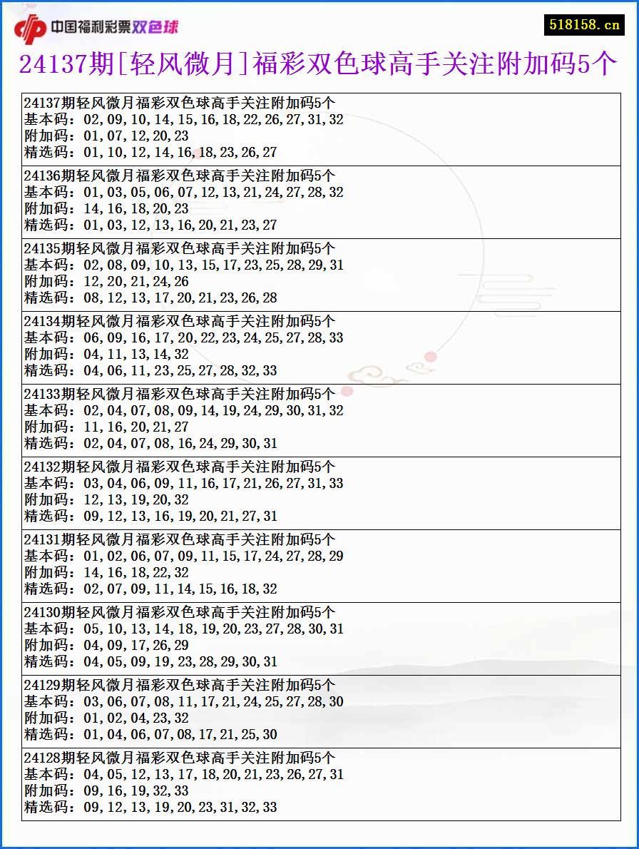 24137期[轻风微月]福彩双色球高手关注附加码5个