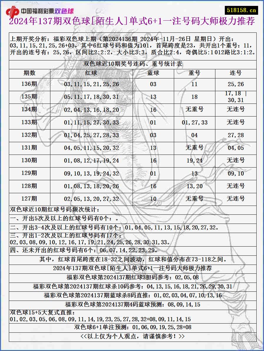 2024年137期双色球[陌生人]单式6+1一注号码大师极力推荐