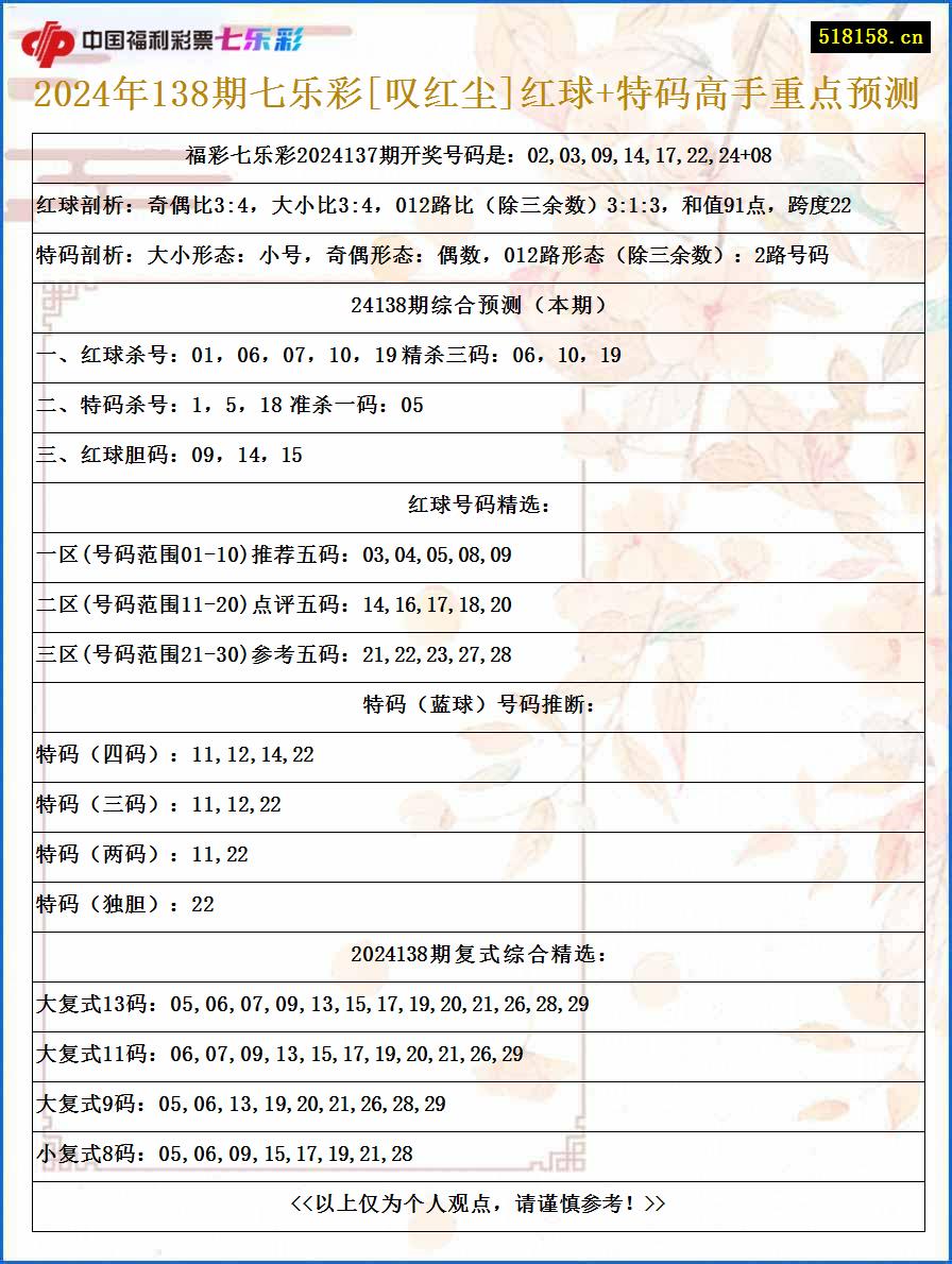 2024年138期七乐彩[叹红尘]红球+特码高手重点预测