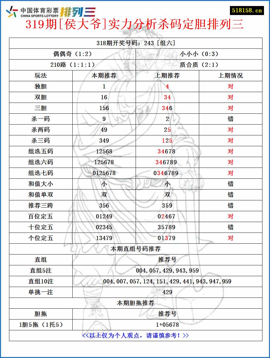 319期[侯大爷]实力分析杀码定胆排列三