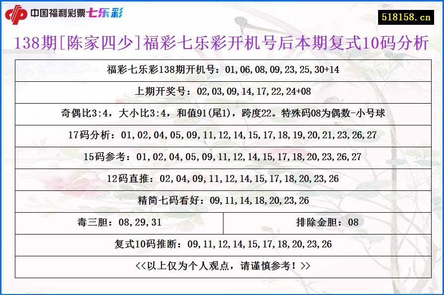 138期[陈家四少]福彩七乐彩开机号后本期复式10码分析