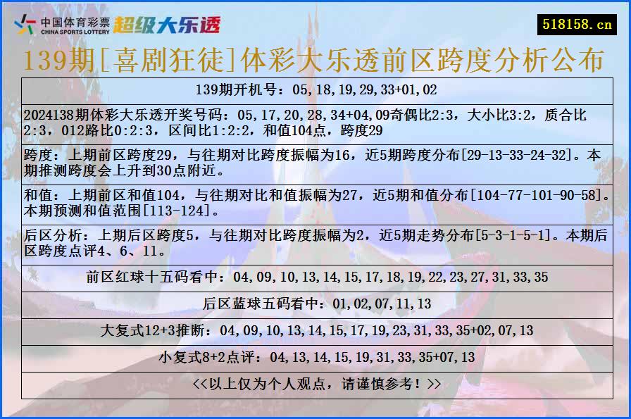 139期[喜剧狂徒]体彩大乐透前区跨度分析公布