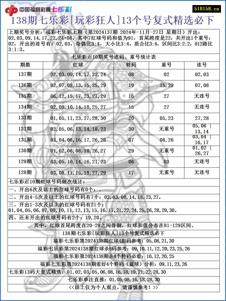 138期七乐彩[玩彩狂人]13个号复式精选必下