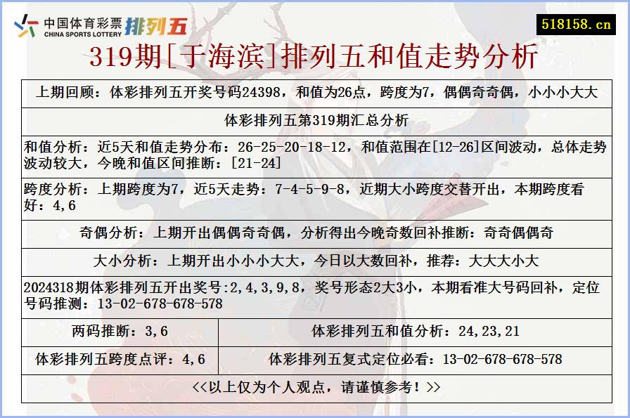 319期[于海滨]排列五和值走势分析